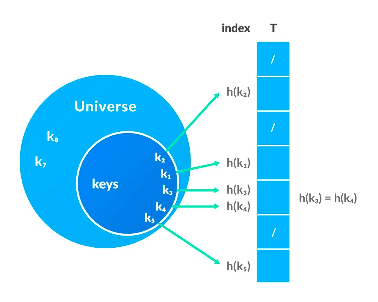 HashTables?