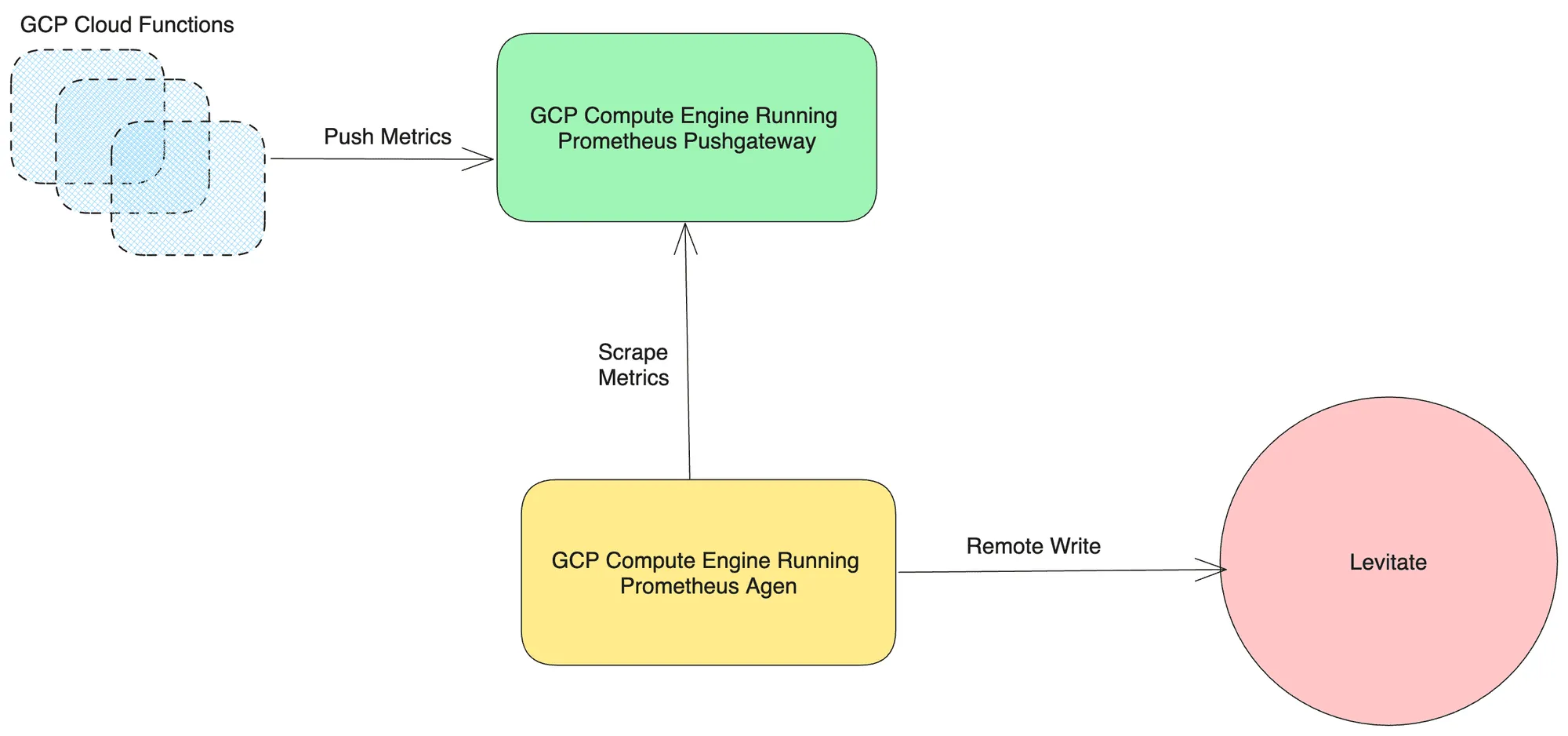 Monitoring Google Cloud Functions