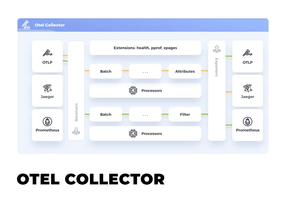 https://opentelemetry.io/docs/collector/