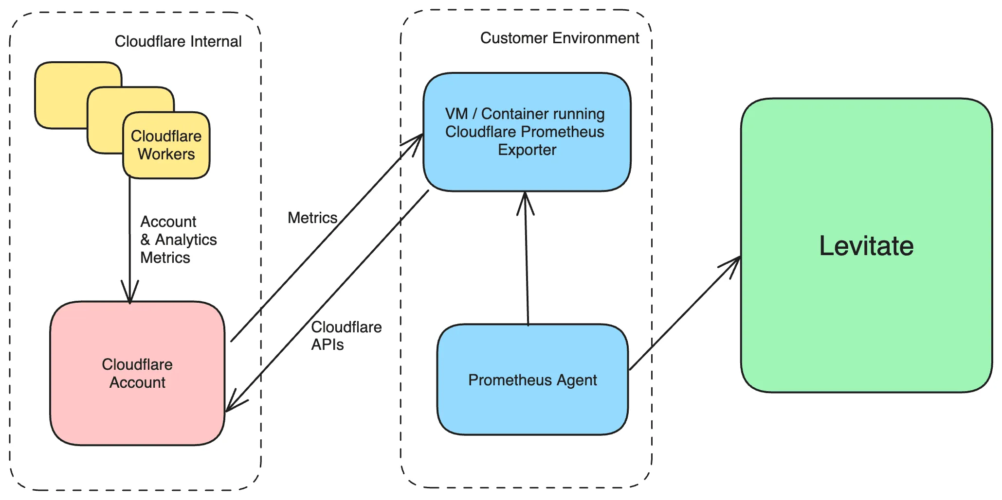 Cloudflare Workers Monitoring Data flow