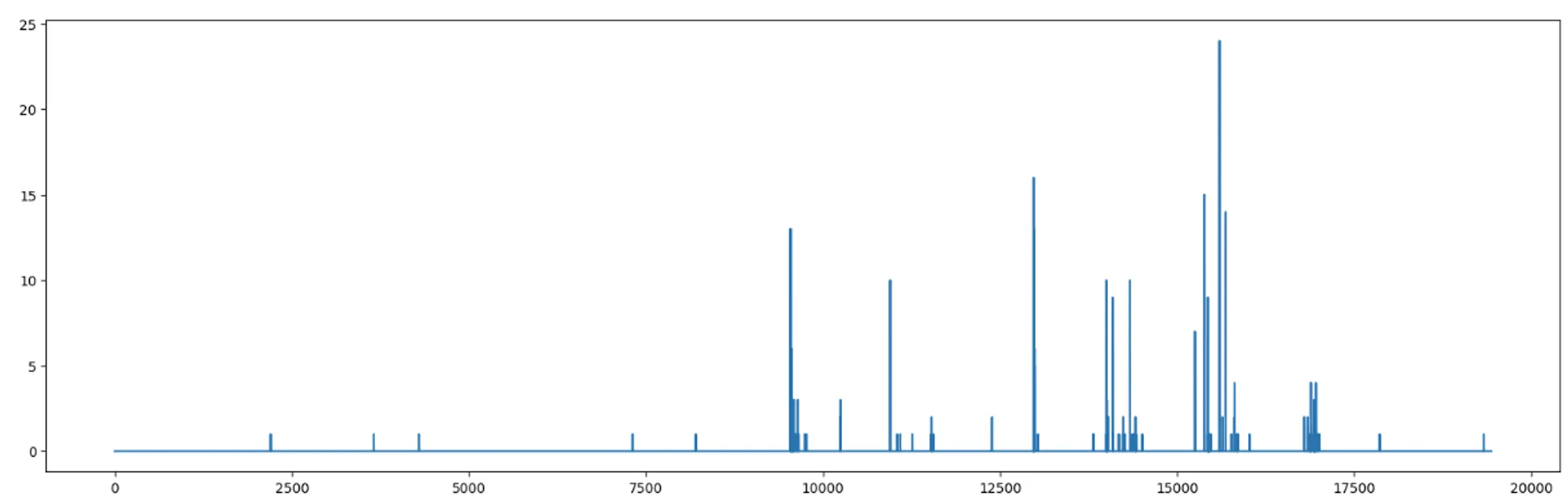 Ineligible signals for pattern detection