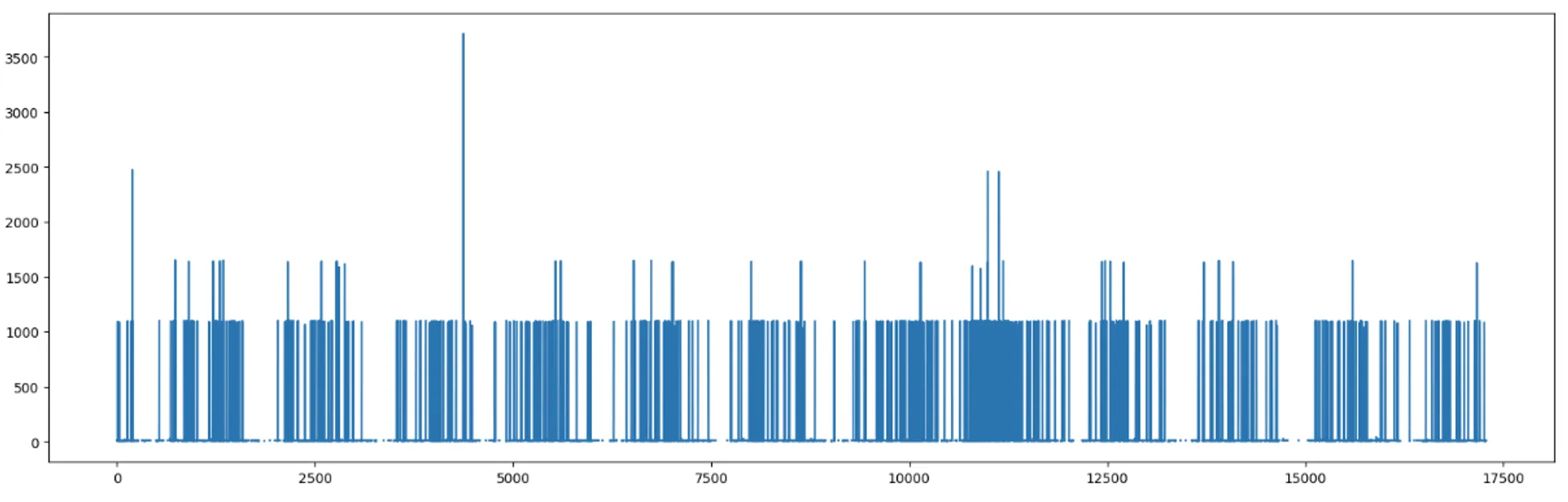 Ineligible signals for pattern detection