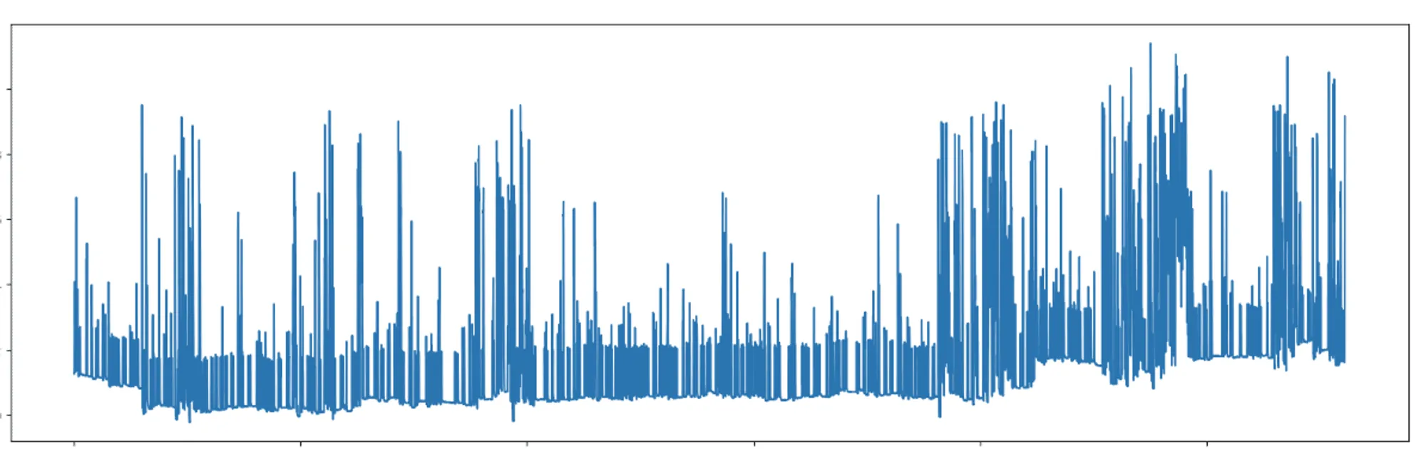 Noisy drifting signal
