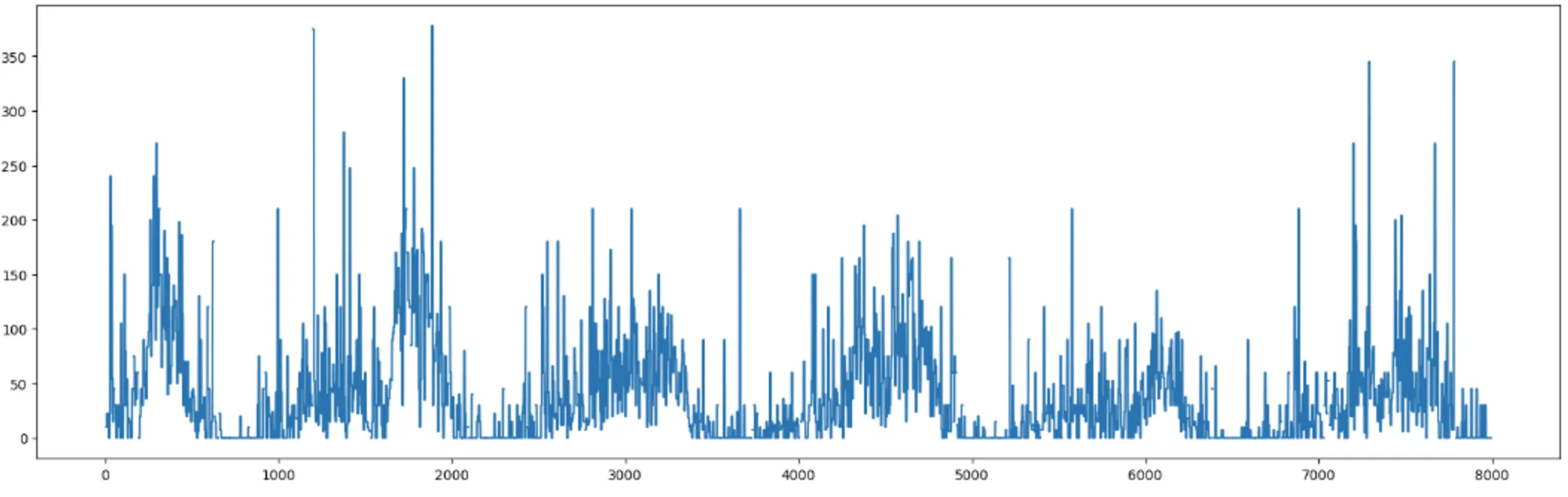 Noisy signal