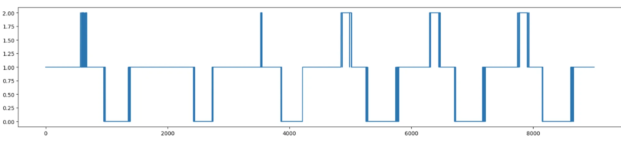 Ineligible signals for pattern detection