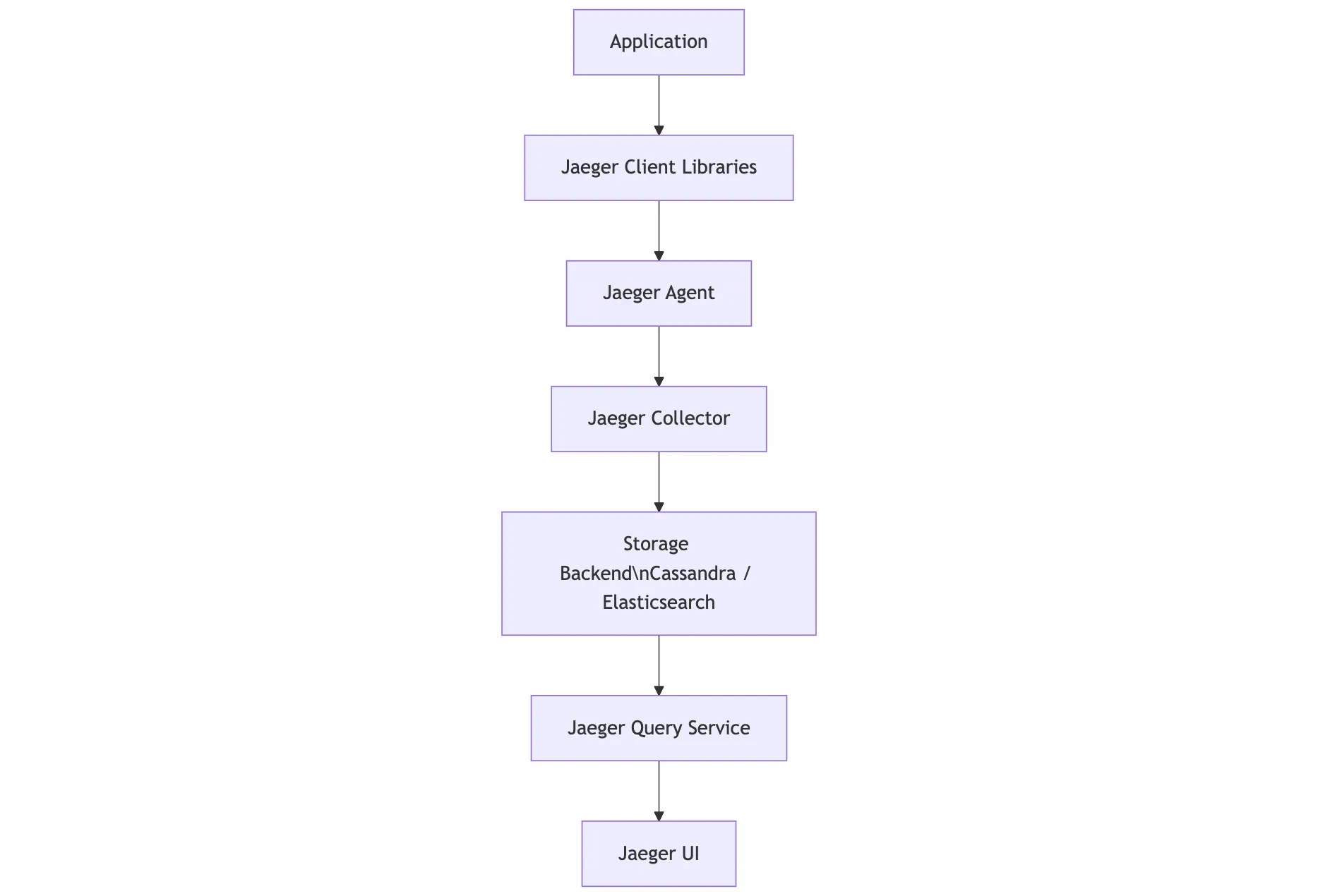 Jaeger: Modular, with Database-Backed Storage