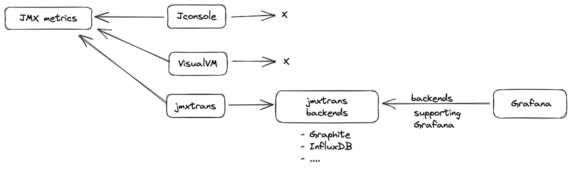 Flow of monitoring with JMX