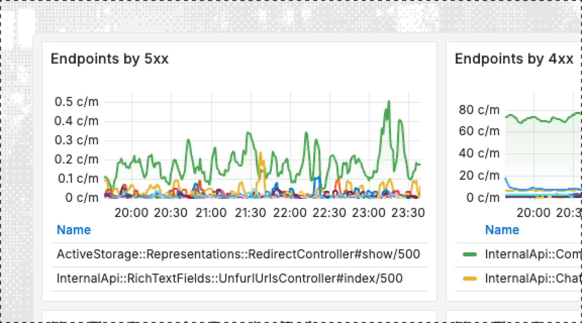 Real-time Monitoring visualization