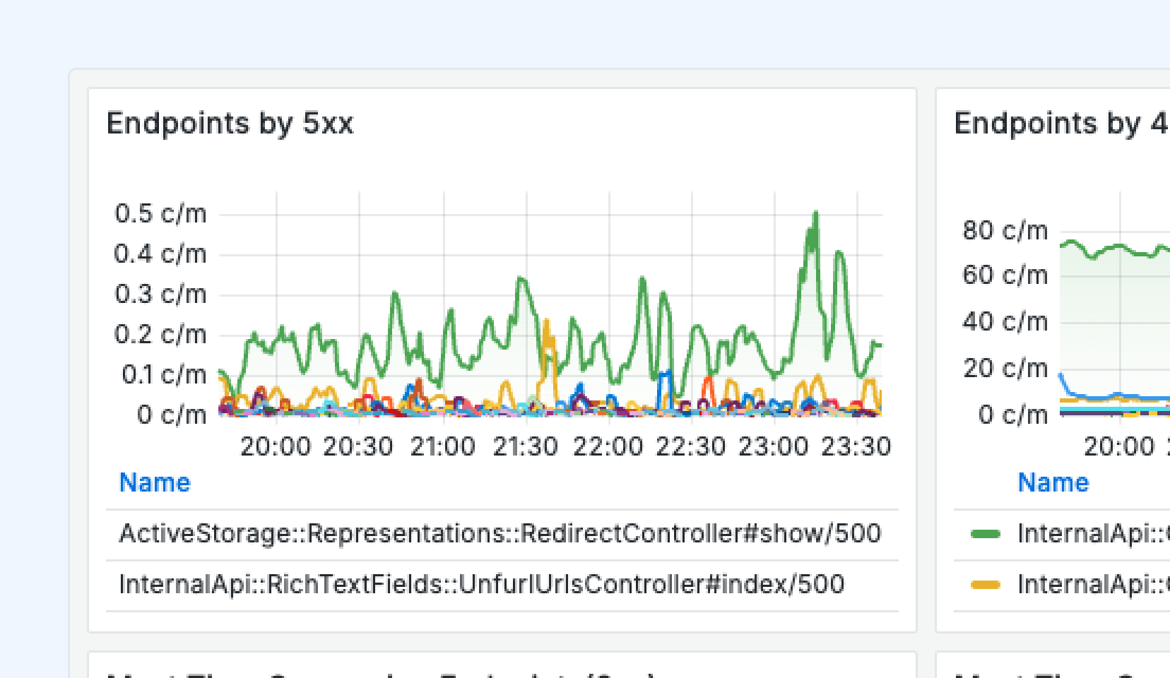 Real-time Monitoring visualization