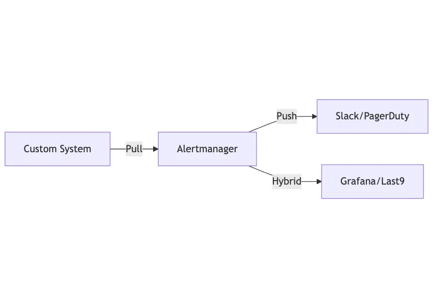 Integration Models