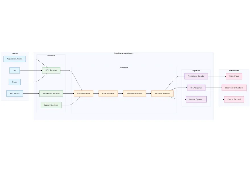Otel Collector Architecture
