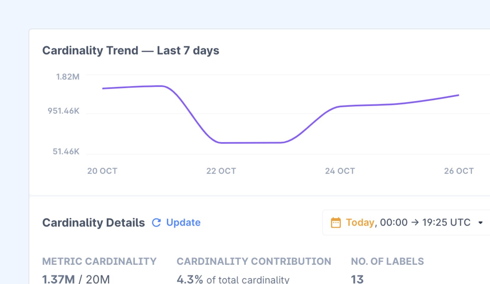 High Cardinality visualization