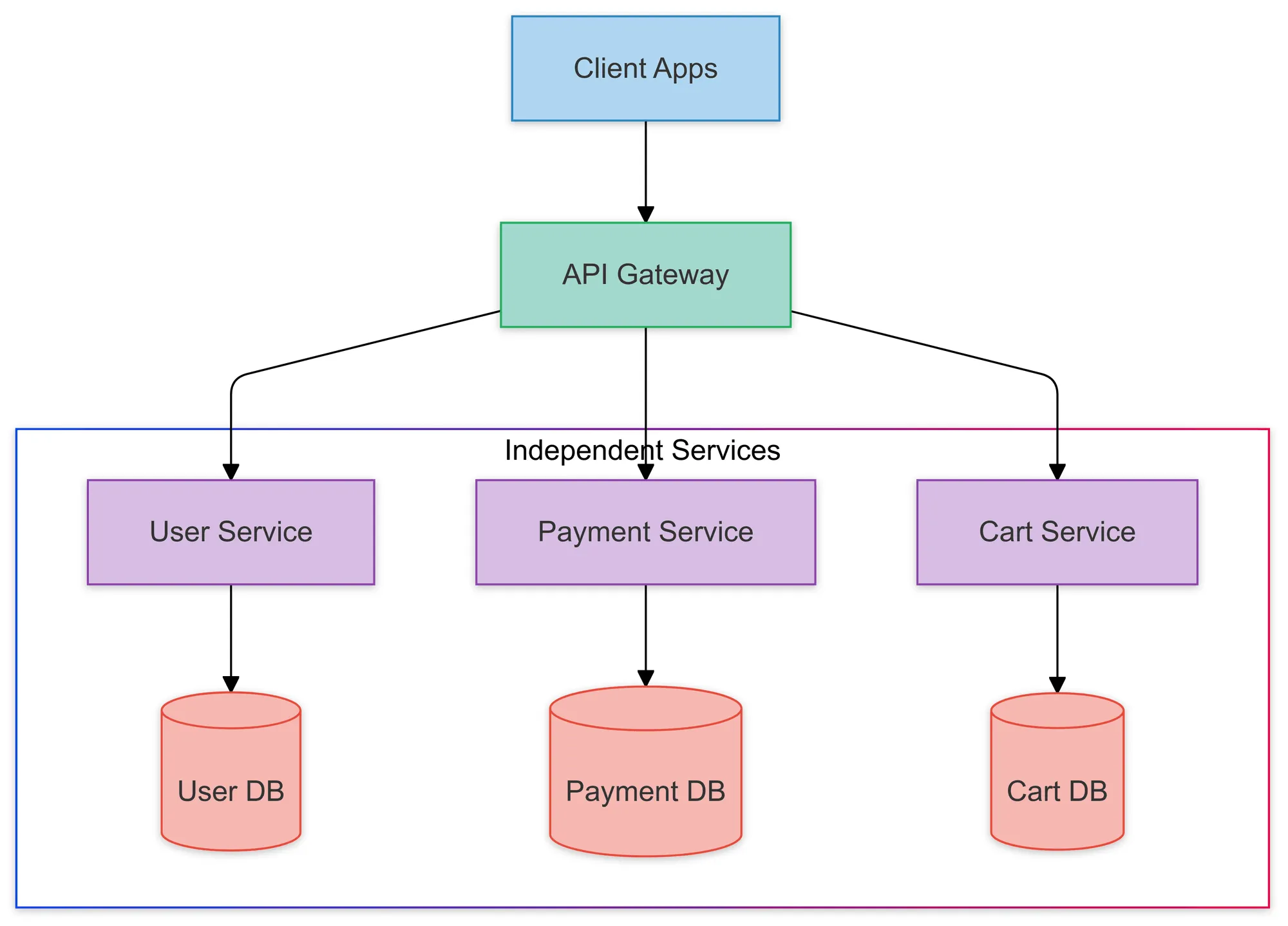 Microservices Architecture