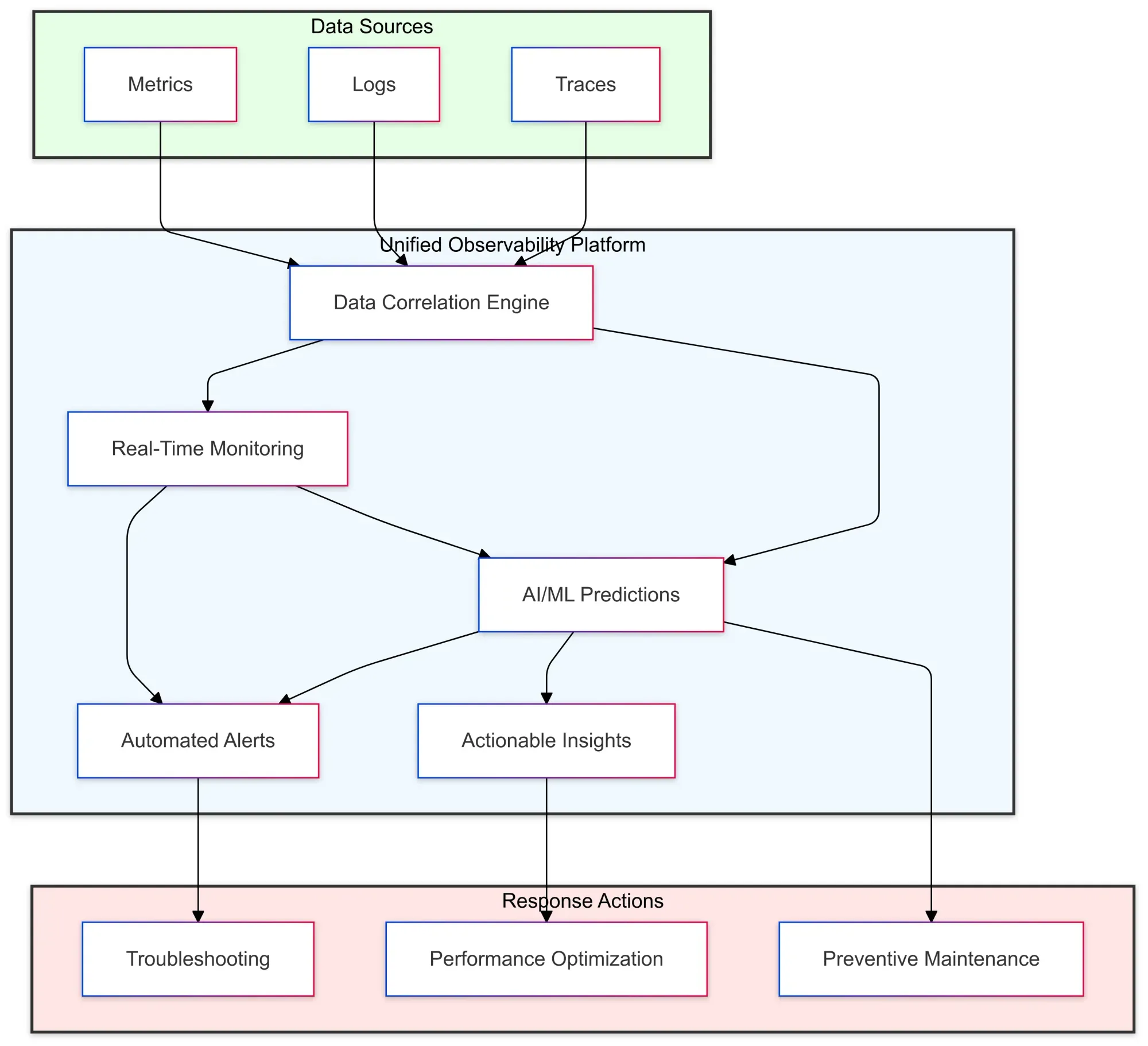 Key Features of Unified Observability Tools