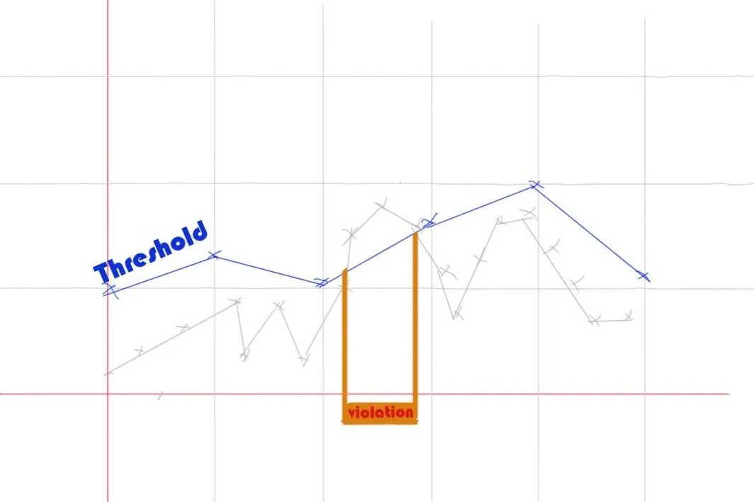 Dynamic Threshold