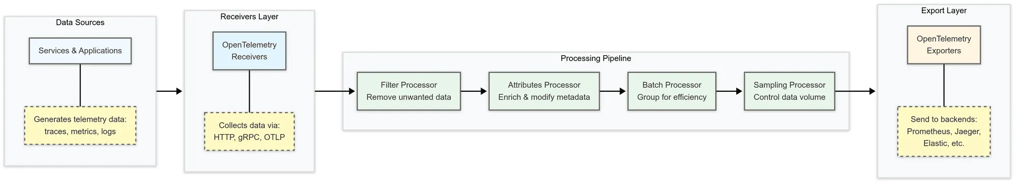 How Do OpenTelemetry Processors Work?
