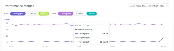 Performance Metrics & Hot Tier upgrade