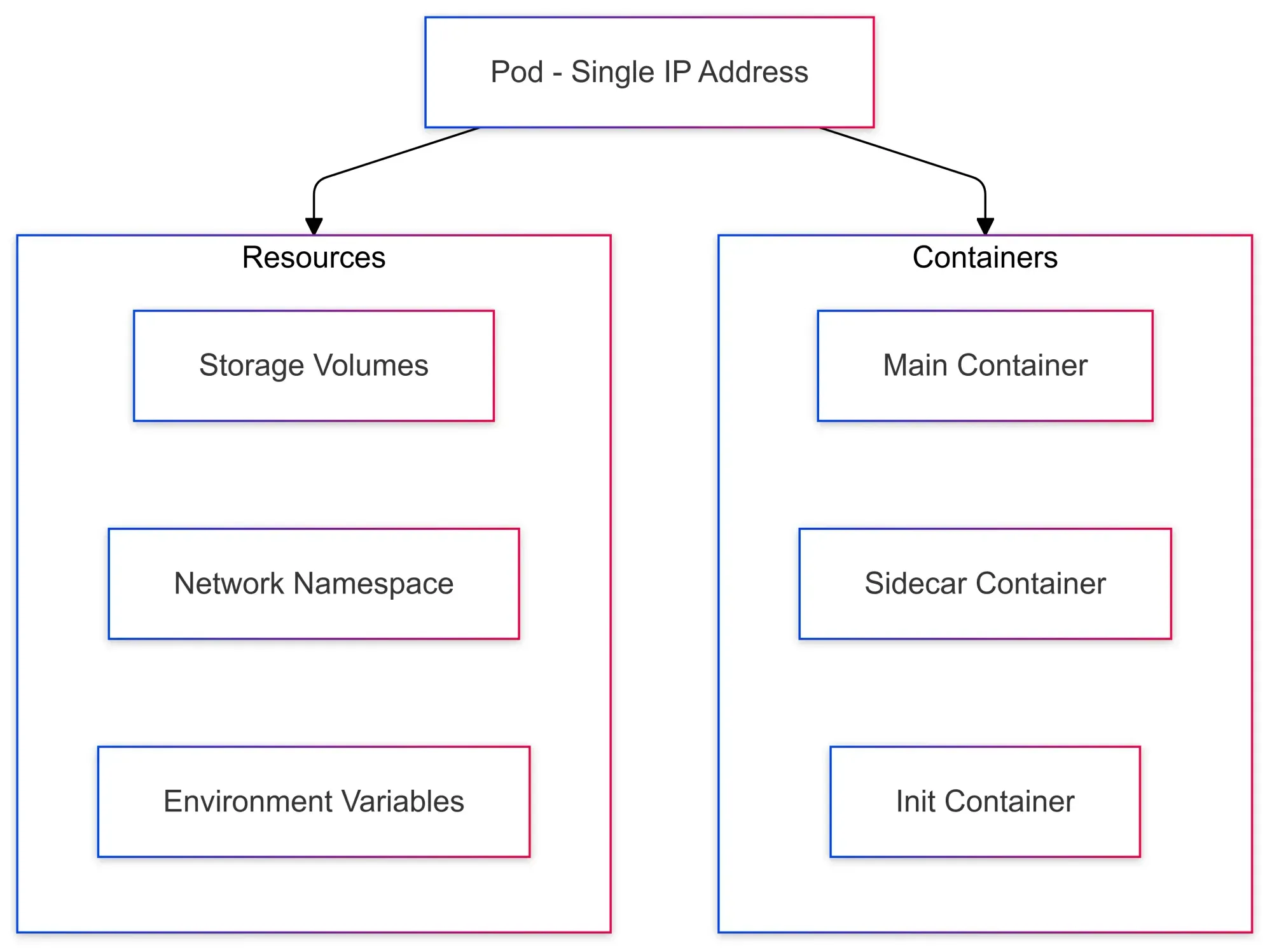 Kubernetes Pod