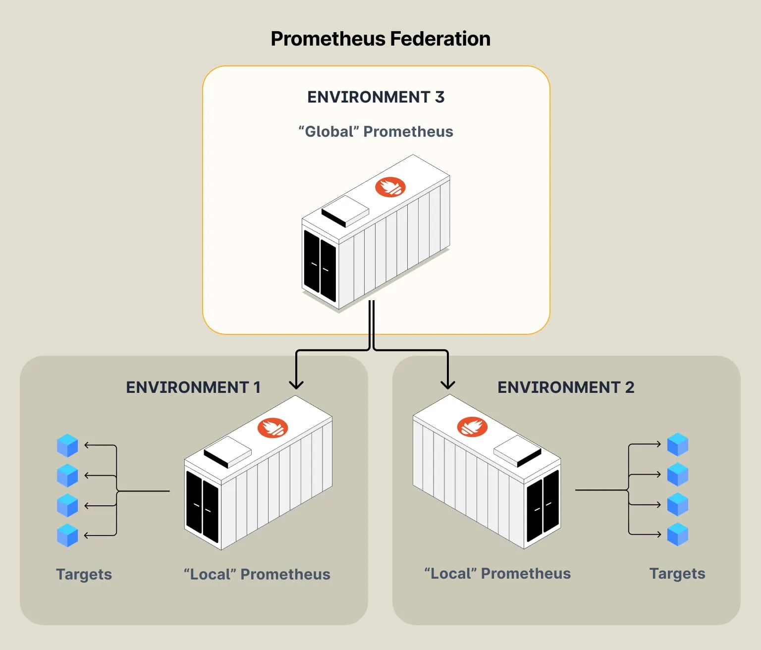 Prometheus Federation Example