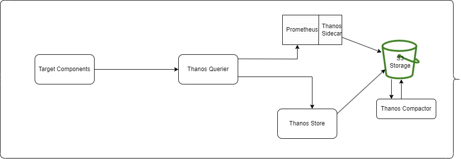 Thanos rough architecture diagram