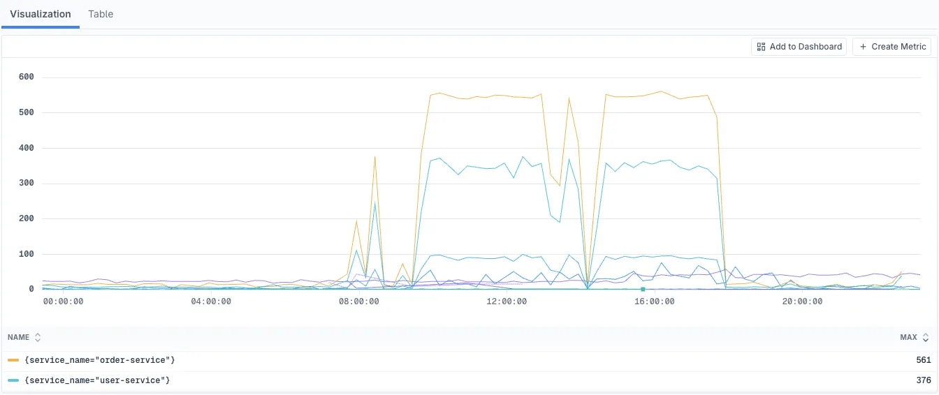 Query Builder Chart
