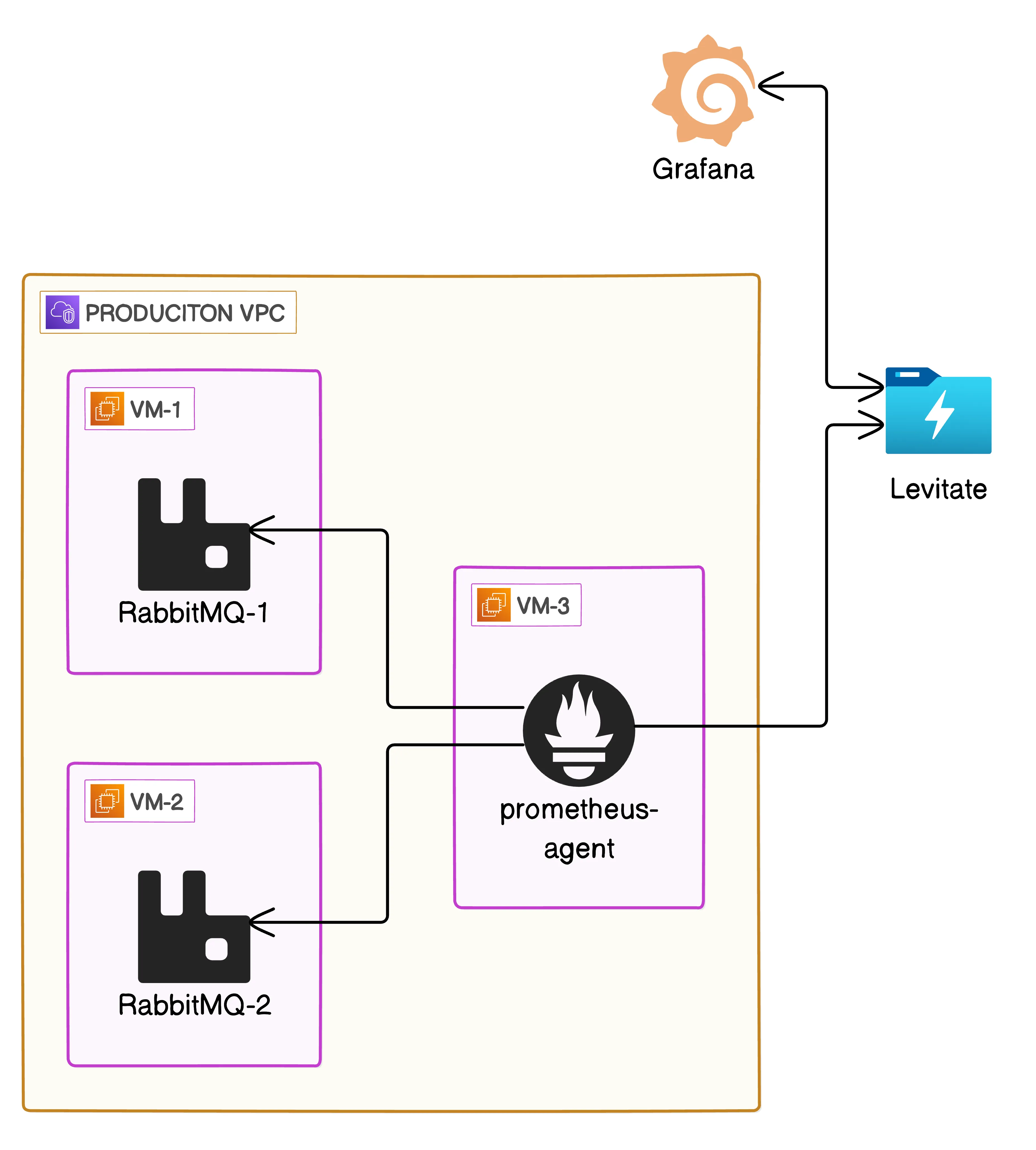 prometheus-rabbitmq