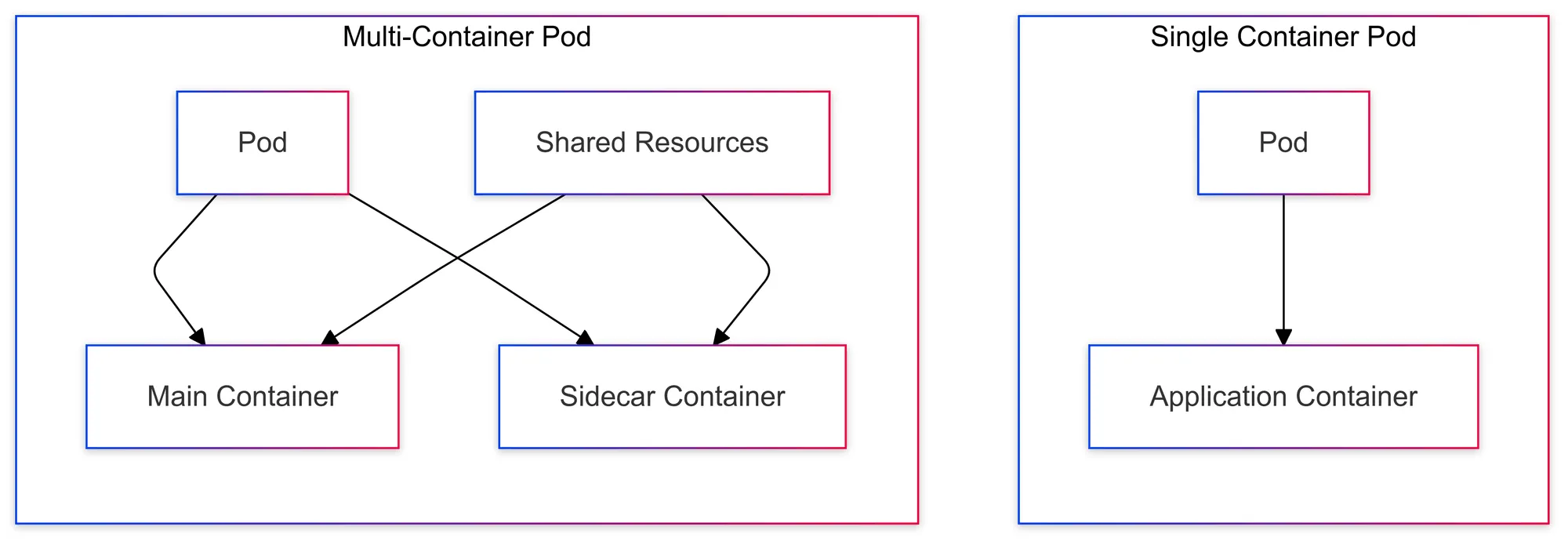 Relationship Between Pods and Containers