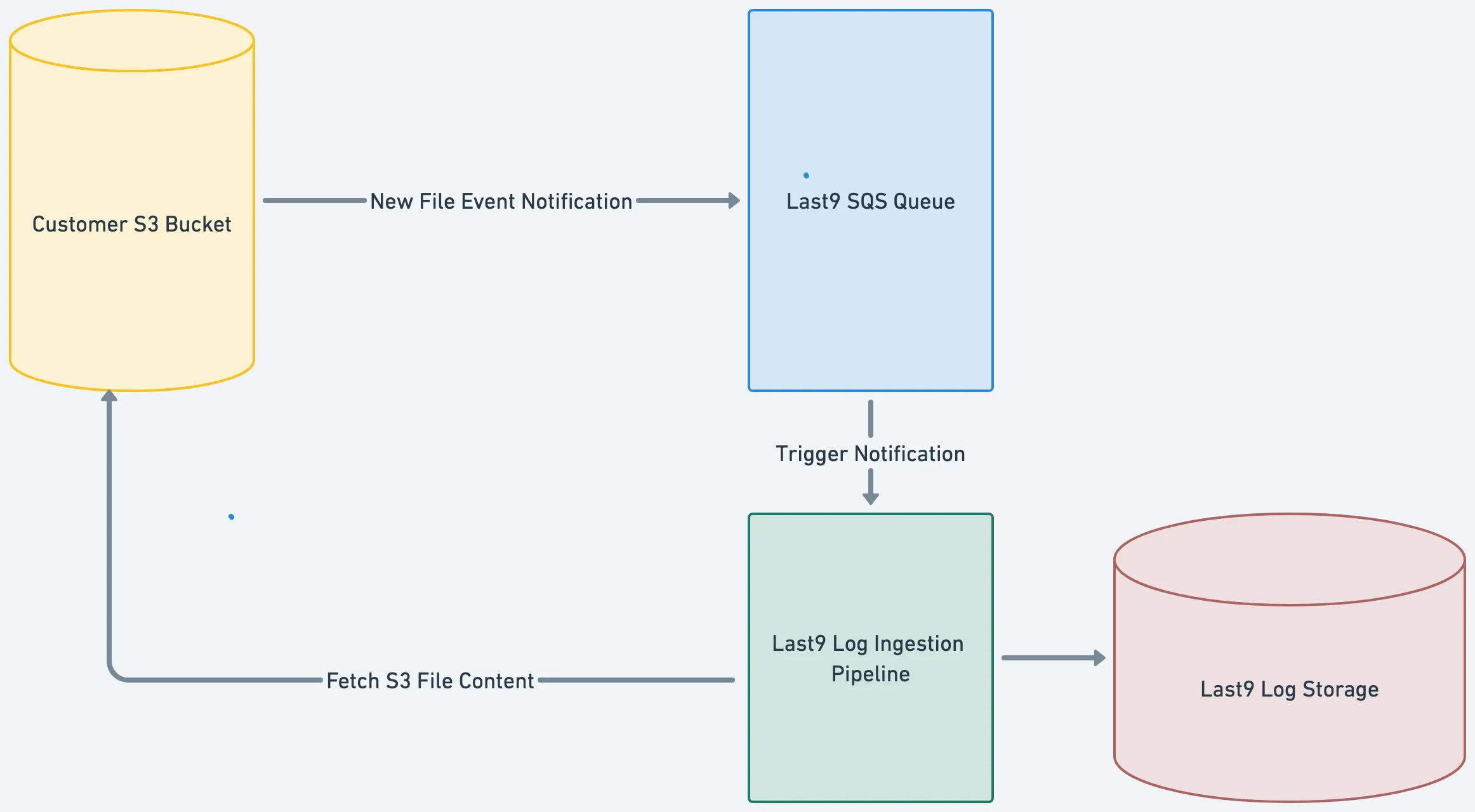 Ingestion from S3 bucket