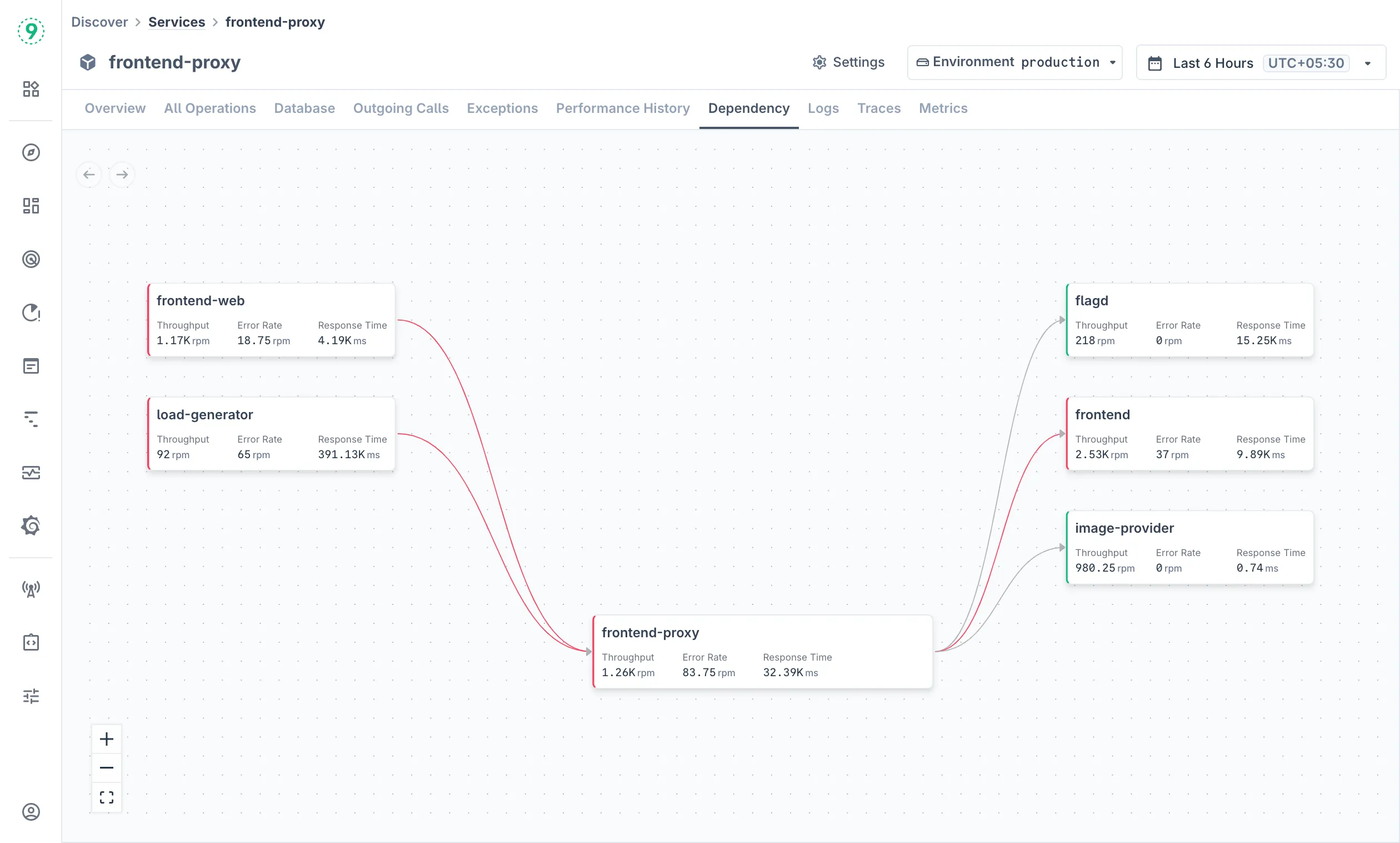 Service Dependencies