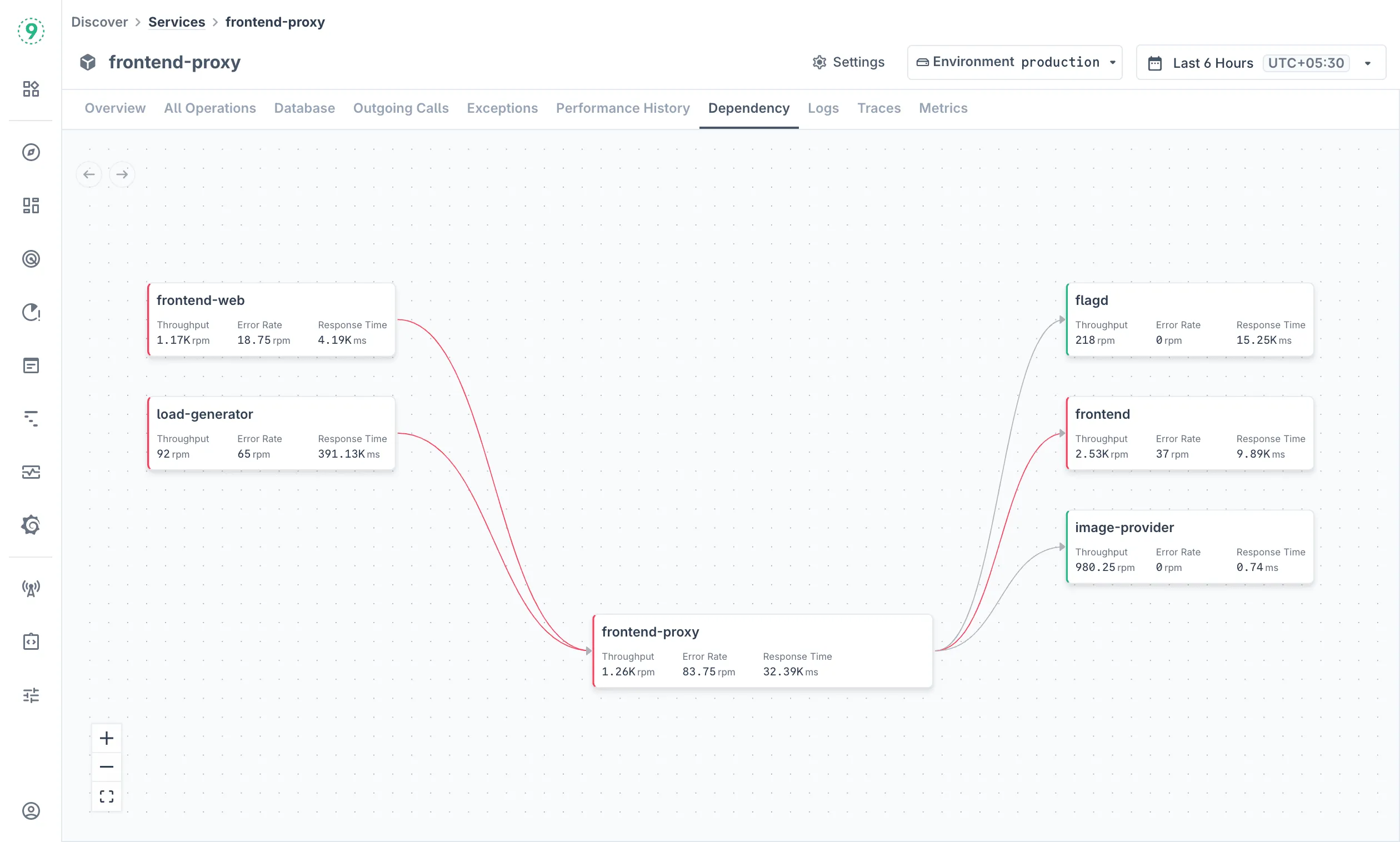 Service Dependencies