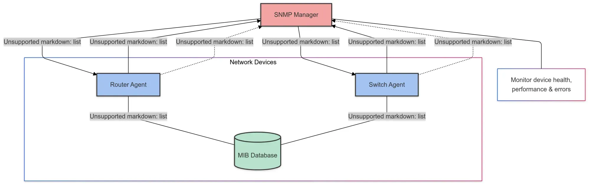 How Does SNMP Monitoring Work?