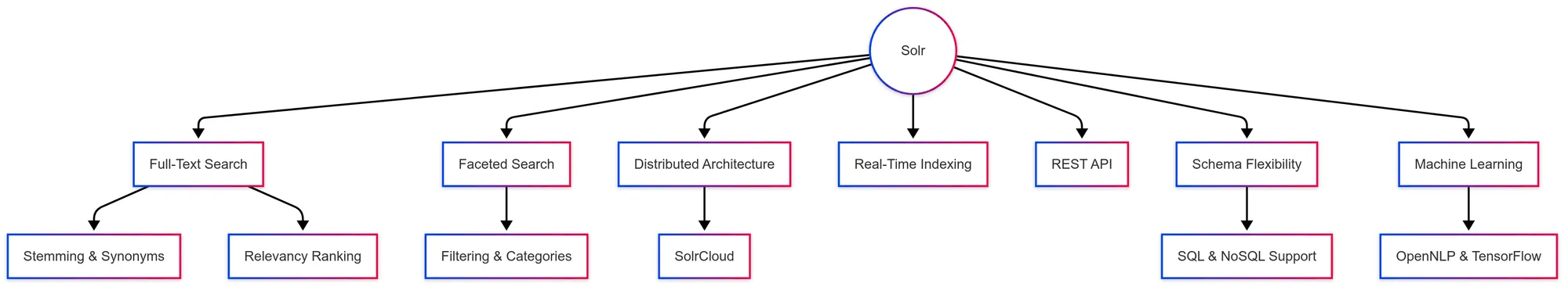 Key Features of Solr