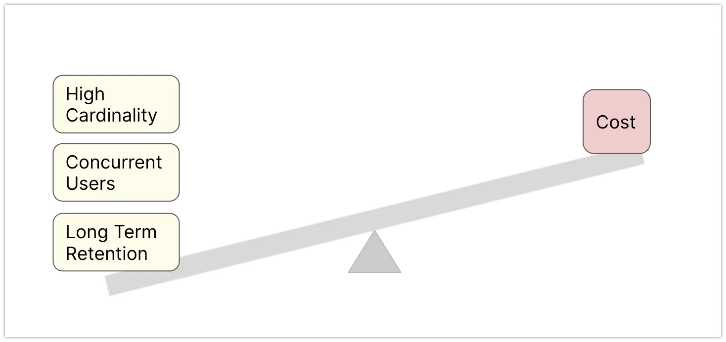 Tradeoffs of Monitoring systems