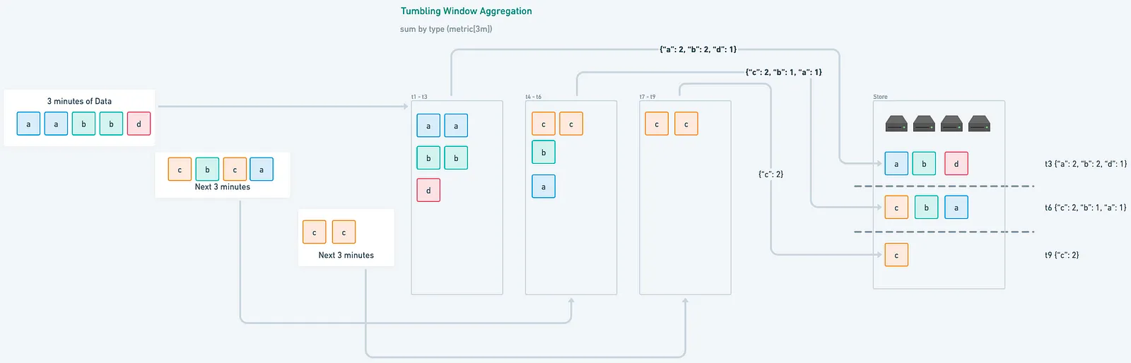 Tumbling windows aggregation