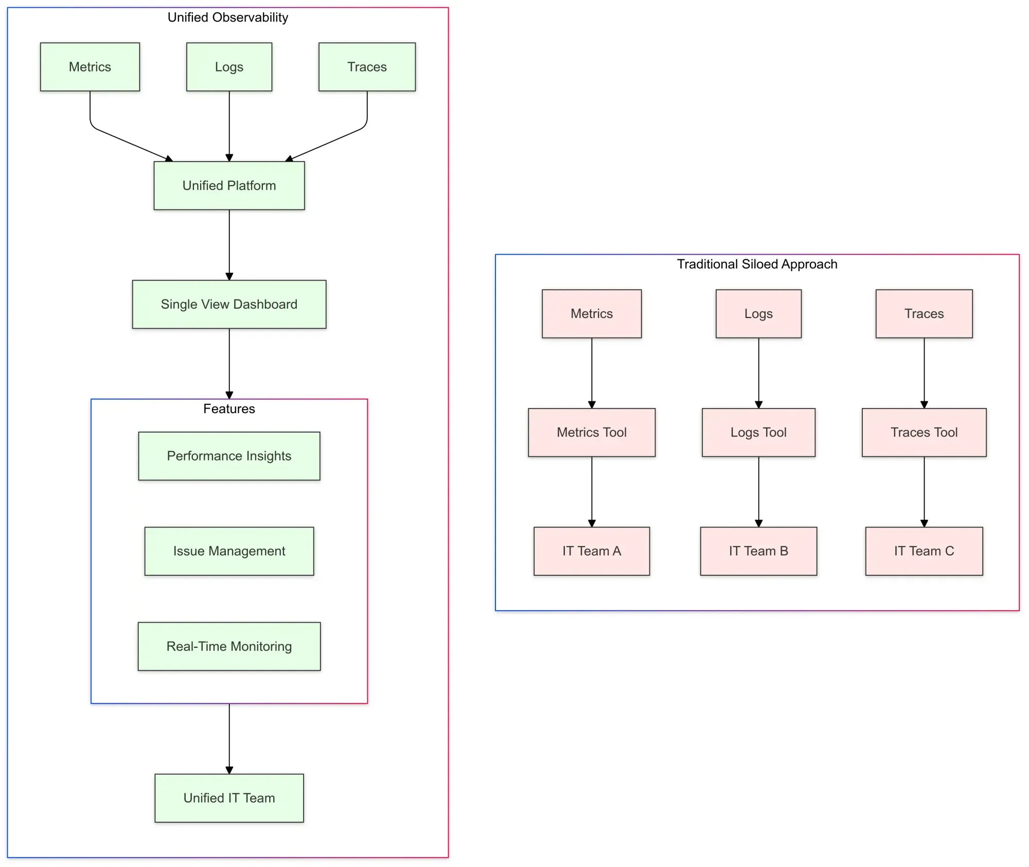 Understanding Unified Observability