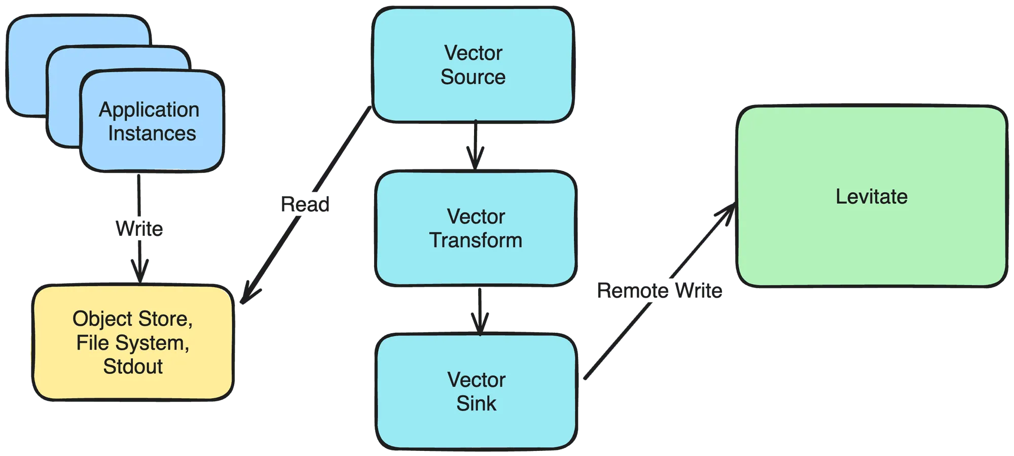 High Level Architecture of Logs To Metrics using Vector