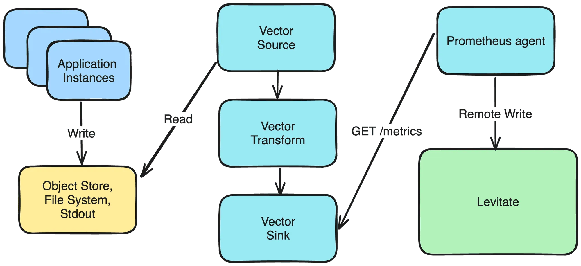 Vector to Prometheus Agent to Levitate
