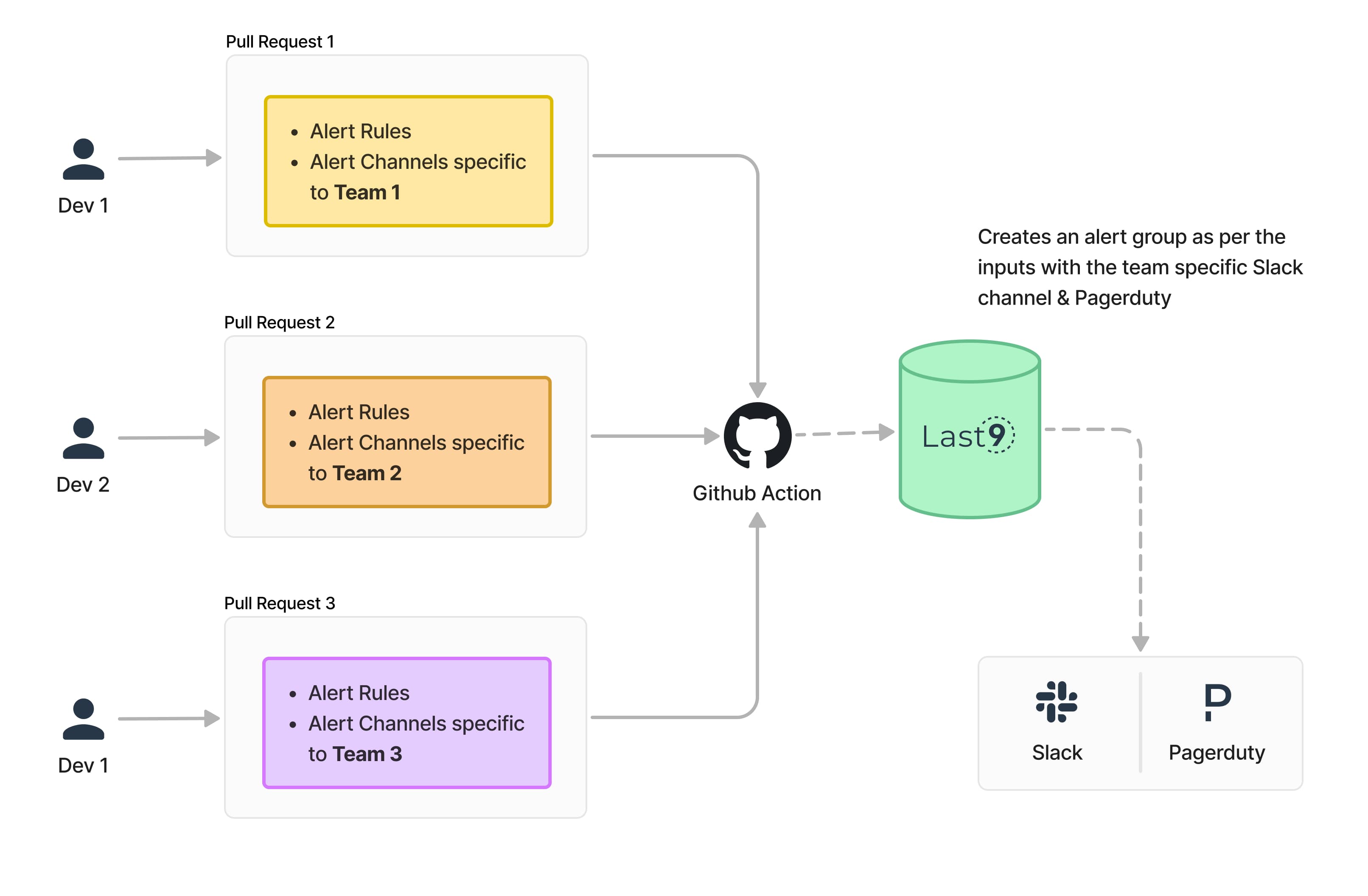 architecture diagram of quickwork and last9 data flow