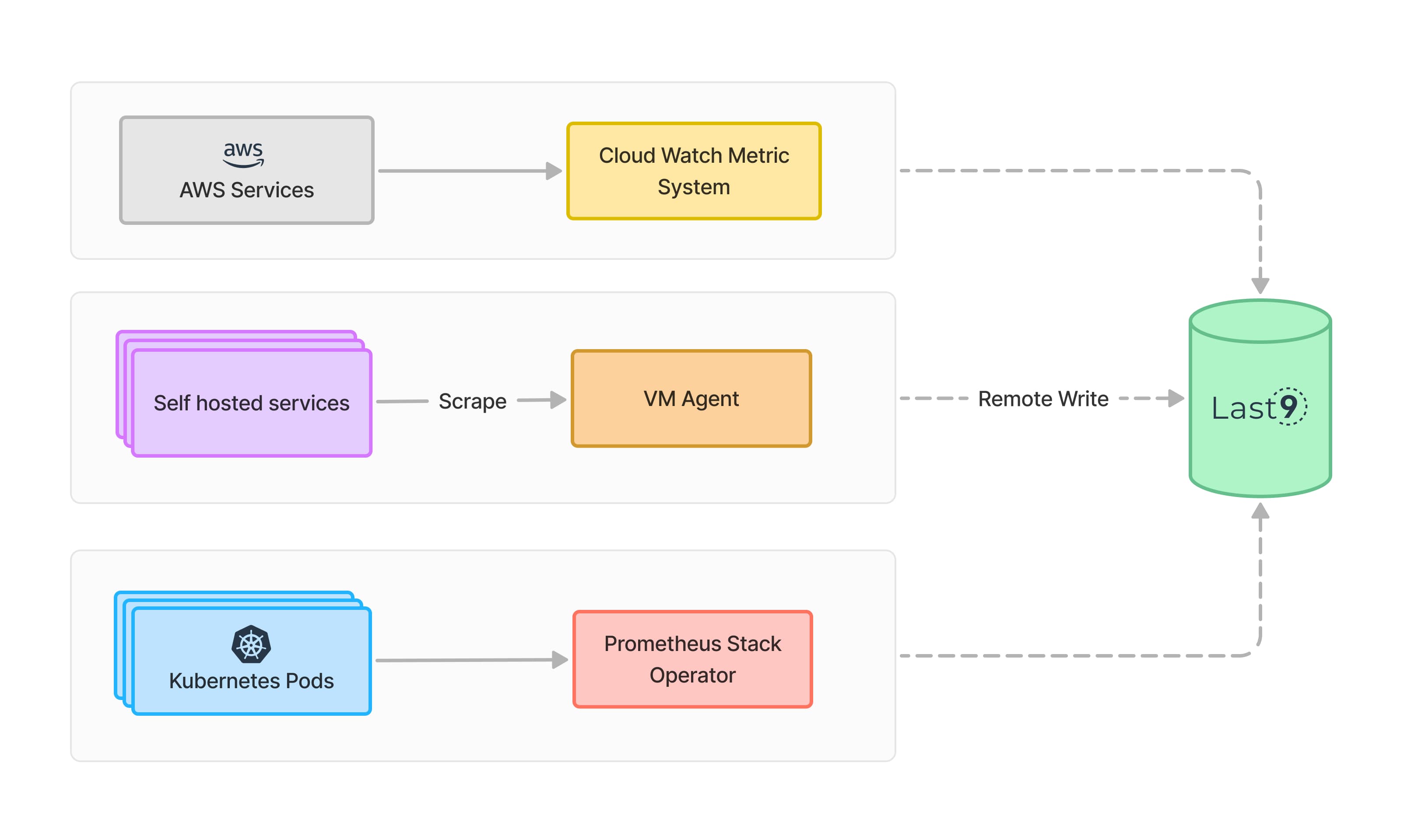 architecture diagram of probo and last9 data flow