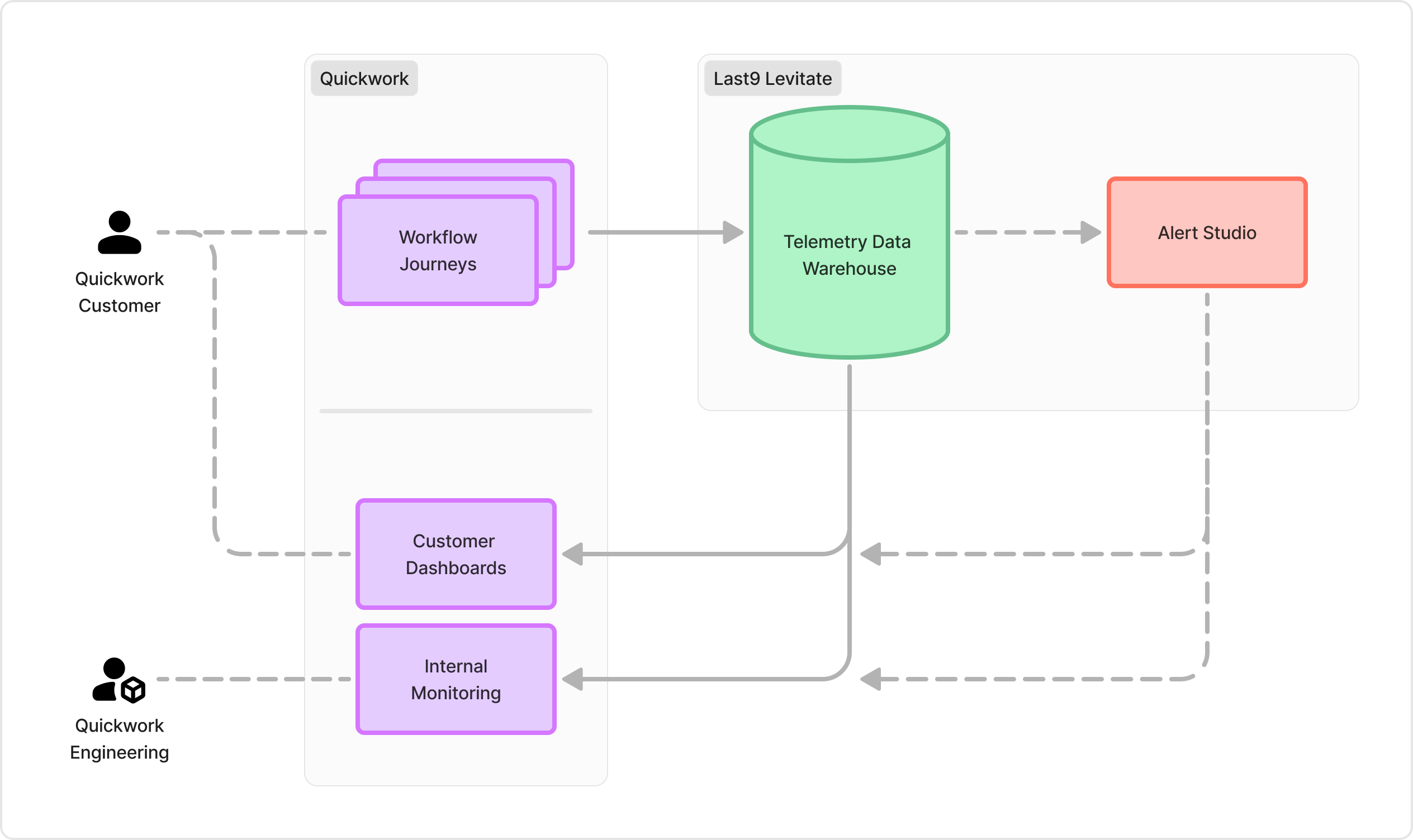 architecture diagram of quickwork and last9 data flow