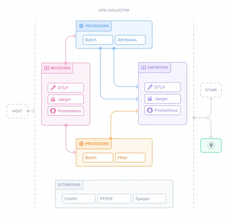 OpenTelemetry Collector